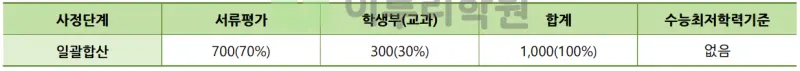출처 : 2024학년도 건국대학교 신입학생 입학전형 시행계획