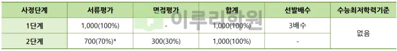 출처 : 2024학년도 건국대학교 신입학생 입학전형 시행계획