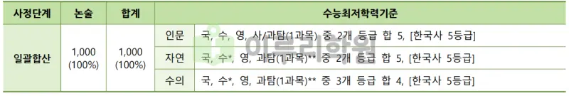 출처 : 2024학년도 건국대학교 신입학생 입학전형 시행계획