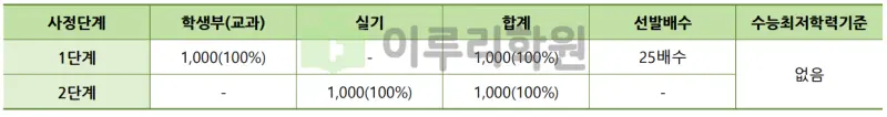 출처 : 2024학년도 건국대학교 신입학생 입학전형 시행계획