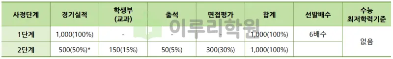 출처 : 2024학년도 건국대학교 신입학생 입학전형 시행계획