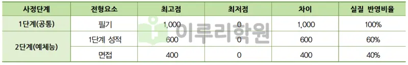 출처 : 2024학년도 건국대학교 신입학생 입학전형 시행계획