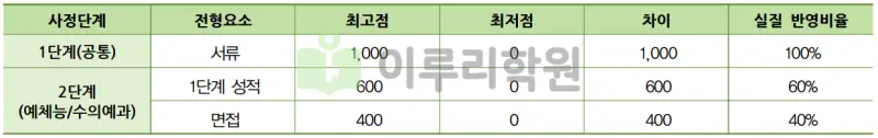 출처 : 2024학년도 건국대학교 신입학생 입학전형 시행계획