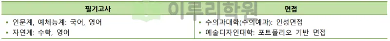 출처 : 2024학년도 건국대학교 신입학생 입학전형 시행계획