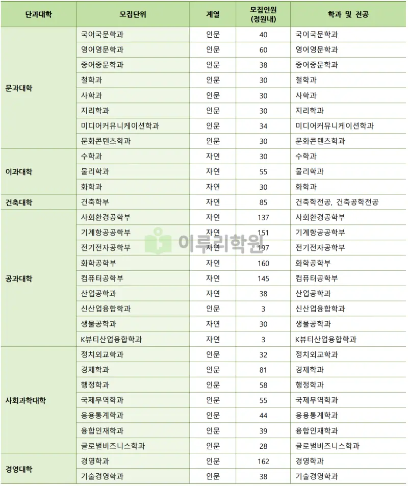 출처 : 2024학년도 건국대학교 신입학생 입학전형 시행계획