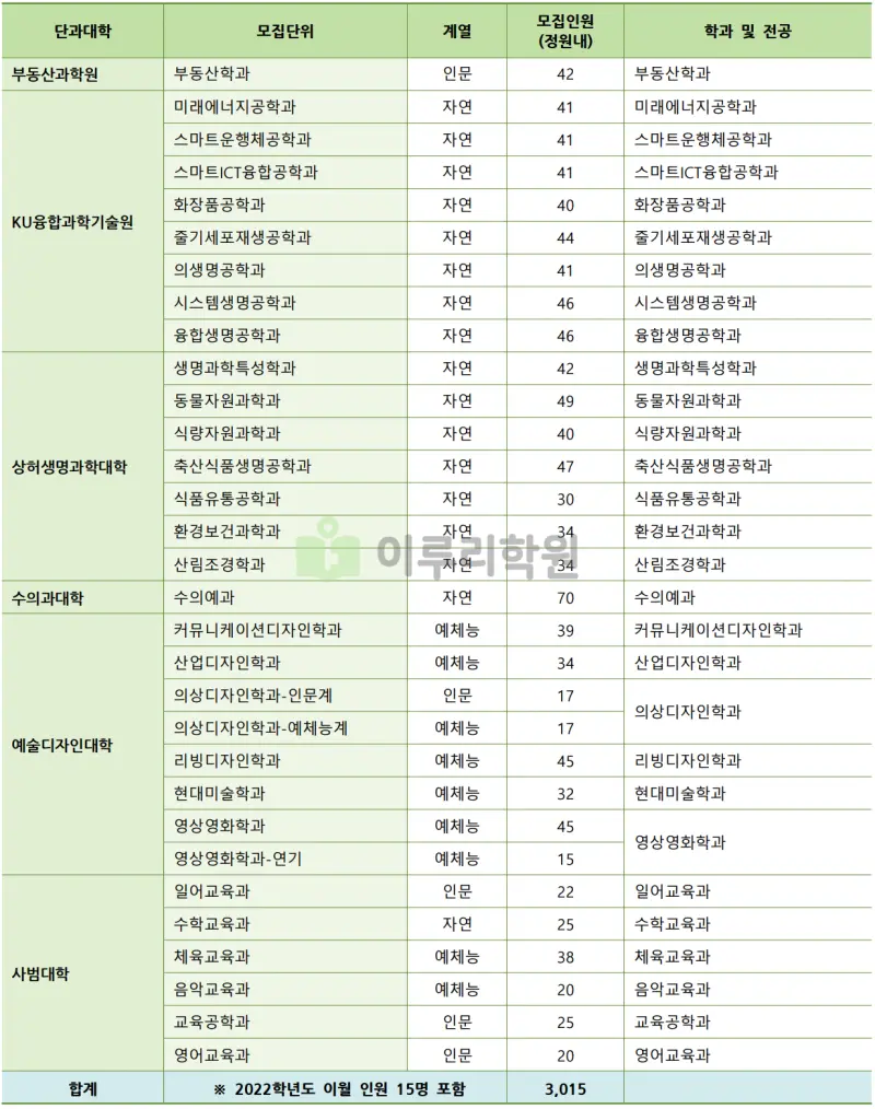 출처 : 2024학년도 건국대학교 신입학생 입학전형 시행계획