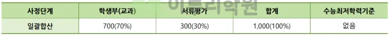 출처 : 2024학년도 건국대학교 신입학생 입학전형 시행계획