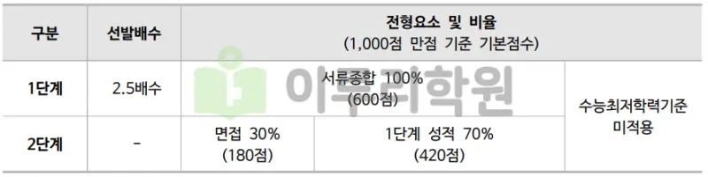 출처 : 2024학년도 동국대학교 신입학생 입학전형 시행계획