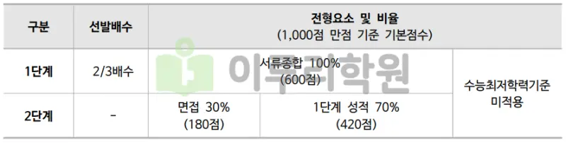 출처 : 2024학년도 동국대학교 신입학생 입학전형 시행계획