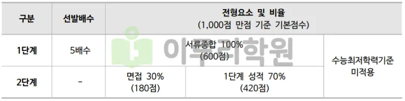 출처 : 2024학년도 동국대학교 신입학생 입학전형 시행계획