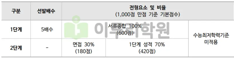 출처 : 2024학년도 동국대학교 신입학생 입학전형 시행계획