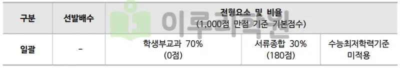 출처 : 2024학년도 동국대학교 신입학생 입학전형 시행계획