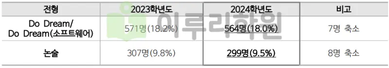 출처 : 2024학년도 동국대학교 신입학생 입학전형 시행계획