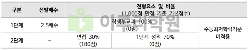 출처 : 2024학년도 동국대학교 신입학생 입학전형 시행계획