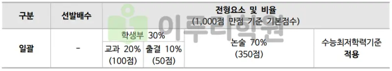 출처 : 2024학년도 동국대학교 신입학생 입학전형 시행계획