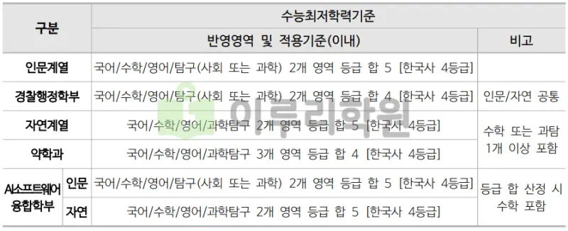 출처 : 2024학년도 동국대학교 신입학생 입학전형 시행계획