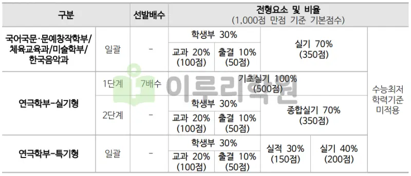 출처 : 2024학년도 동국대학교 신입학생 입학전형 시행계획