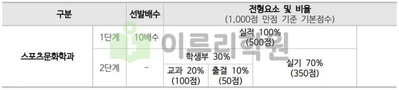 출처 : 2024학년도 동국대학교 신입학생 입학전형 시행계획
