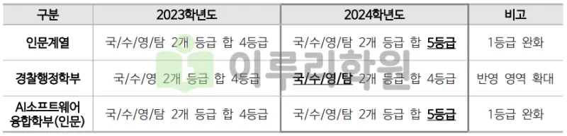 출처 : 2024학년도 동국대학교 신입학생 입학전형 시행계획