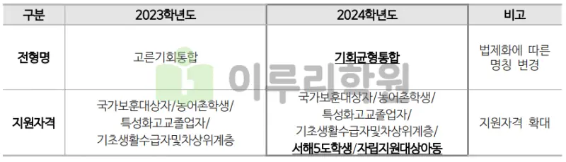 출처 : 2024학년도 동국대학교 신입학생 입학전형 시행계획