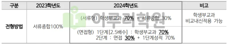 출처 : 2024학년도 동국대학교 신입학생 입학전형 시행계획