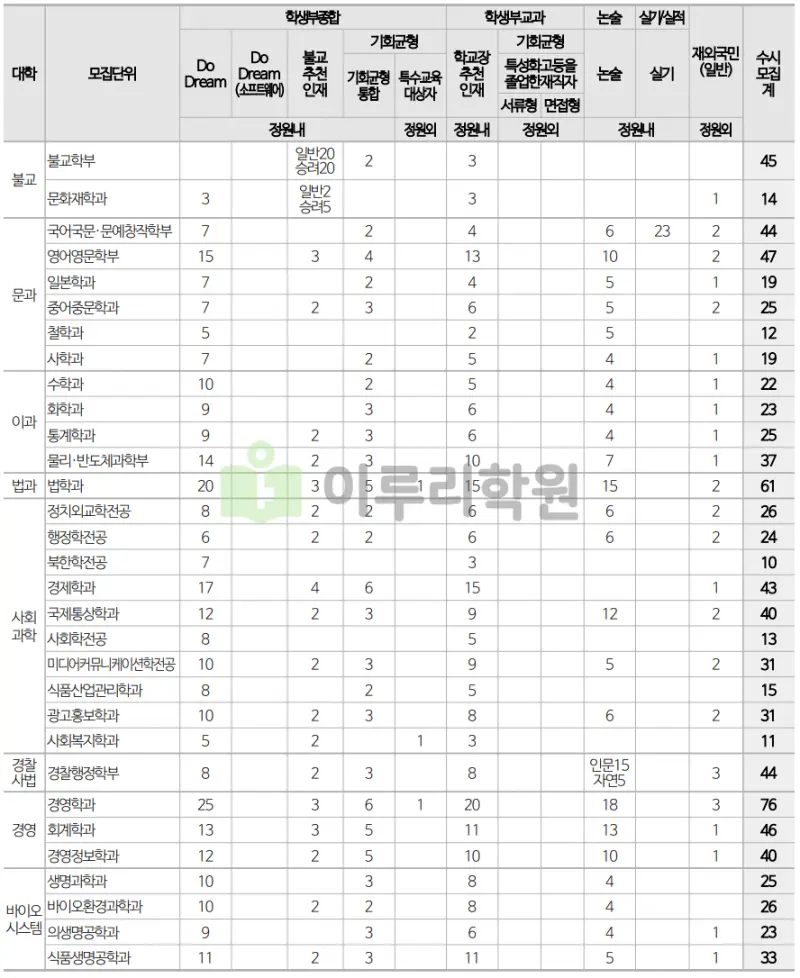출처 : 2024학년도 동국대학교 신입학생 입학전형 시행계획