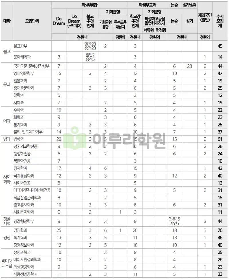 출처 : 2024학년도 동국대학교 신입학생 입학전형 시행계획