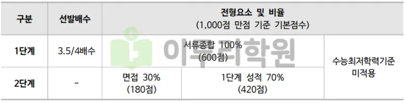 출처 : 2024학년도 동국대학교 신입학생 입학전형 시행계획