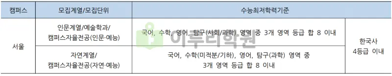 출처 : 2024학년도 홍익대학교 신입학생 입학전형 시행계획