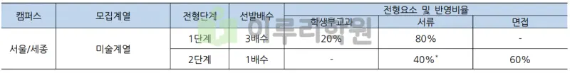 출처 : 2024학년도 홍익대학교 신입학생 입학전형 시행계획