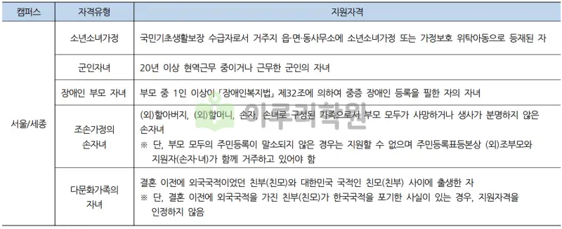 출처 : 2024학년도 홍익대학교 신입학생 입학전형 시행계획