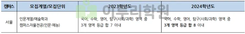 출처 : 2024학년도 홍익대학교 신입학생 입학전형 시행계획