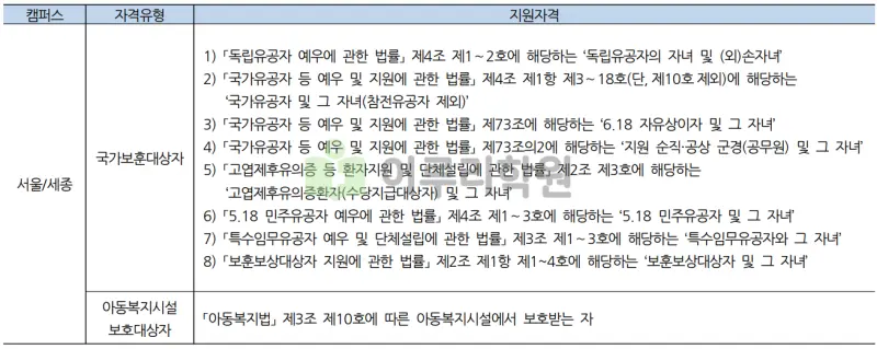 출처 : 2024학년도 홍익대학교 신입학생 입학전형 시행계획