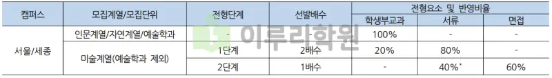 출처 : 2024학년도 홍익대학교 신입학생 입학전형 시행계획