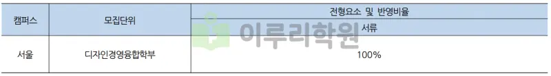 출처 : 2024학년도 홍익대학교 신입학생 입학전형 시행계획