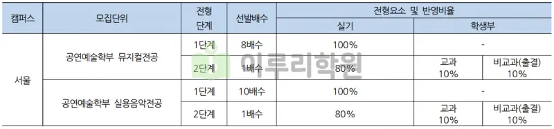 출처 : 2024학년도 홍익대학교 신입학생 입학전형 시행계획