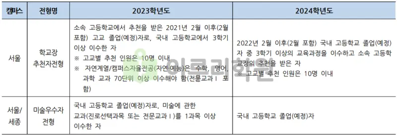 출처 : 2024학년도 홍익대학교 신입학생 입학전형 시행계획