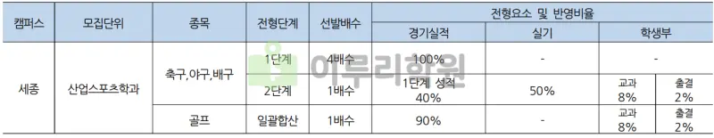 출처 : 2024학년도 홍익대학교 신입학생 입학전형 시행계획