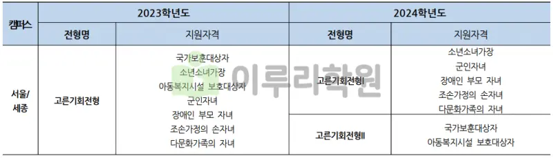 출처 : 2024학년도 홍익대학교 신입학생 입학전형 시행계획