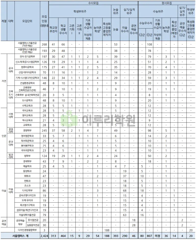 출처 : 2024학년도 홍익대학교 신입학생 입학전형 시행계획