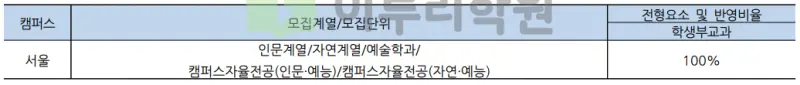 출처 : 2024학년도 홍익대학교 신입학생 입학전형 시행계획