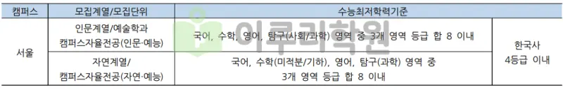 출처 : 2024학년도 홍익대학교 신입학생 입학전형 시행계획