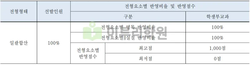 출처 : 2024학년도 국민대학교 신입학생 입학전형 시행계획