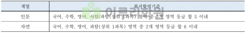 출처 : 2024학년도 국민대학교 신입학생 입학전형 시행계획