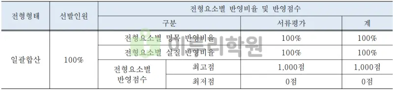 출처 : 2024학년도 국민대학교 신입학생 입학전형 시행계획