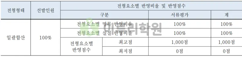 출처 : 2024학년도 국민대학교 신입학생 입학전형 시행계획