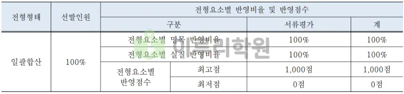 출처 : 2024학년도 국민대학교 신입학생 입학전형 시행계획