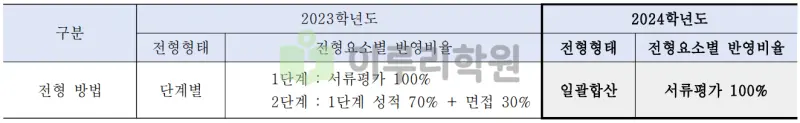 출처 : 2024학년도 국민대학교 신입학생 입학전형 시행계획