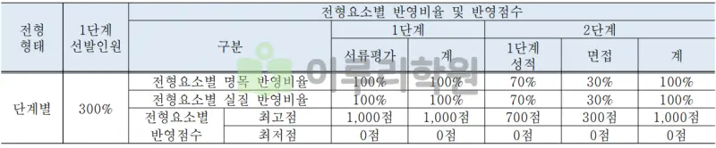출처 : 2024학년도 국민대학교 신입학생 입학전형 시행계획