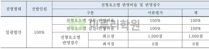 출처 : 2024학년도 국민대학교 신입학생 입학전형 시행계획